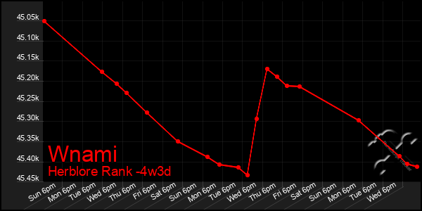 Last 31 Days Graph of Wnami