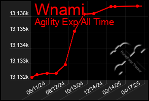 Total Graph of Wnami