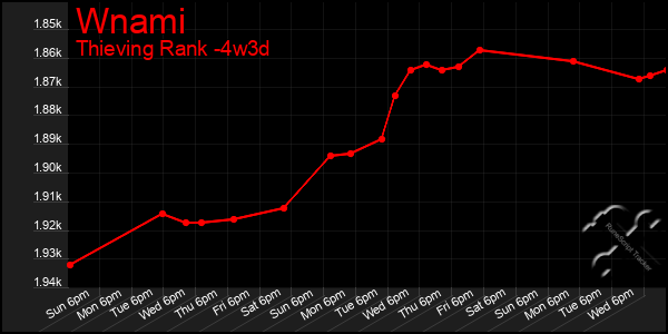 Last 31 Days Graph of Wnami