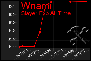 Total Graph of Wnami