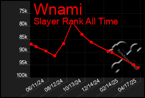 Total Graph of Wnami