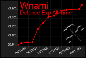 Total Graph of Wnami