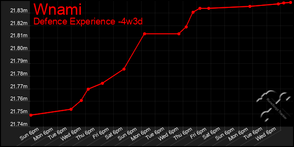 Last 31 Days Graph of Wnami