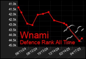 Total Graph of Wnami
