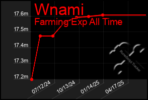 Total Graph of Wnami