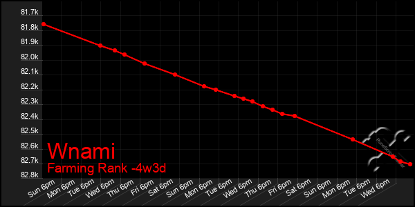 Last 31 Days Graph of Wnami
