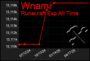 Total Graph of Wnami