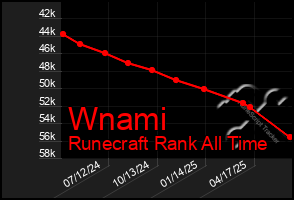 Total Graph of Wnami
