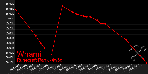 Last 31 Days Graph of Wnami