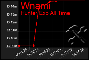 Total Graph of Wnami