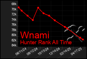 Total Graph of Wnami