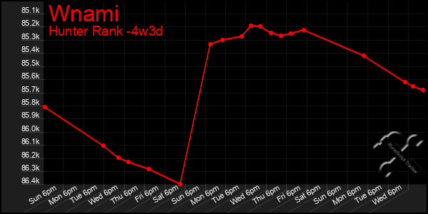 Last 31 Days Graph of Wnami