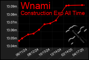 Total Graph of Wnami