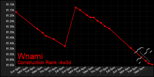 Last 31 Days Graph of Wnami