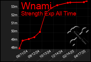Total Graph of Wnami