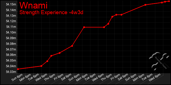 Last 31 Days Graph of Wnami