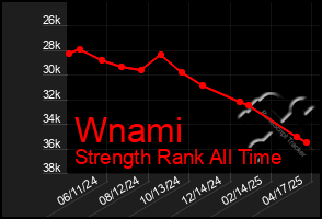 Total Graph of Wnami