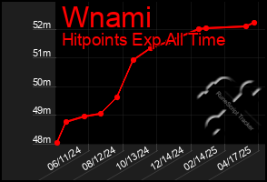 Total Graph of Wnami