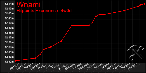 Last 31 Days Graph of Wnami