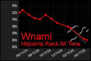 Total Graph of Wnami