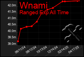Total Graph of Wnami