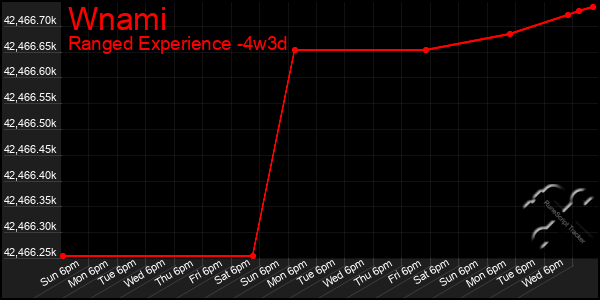 Last 31 Days Graph of Wnami