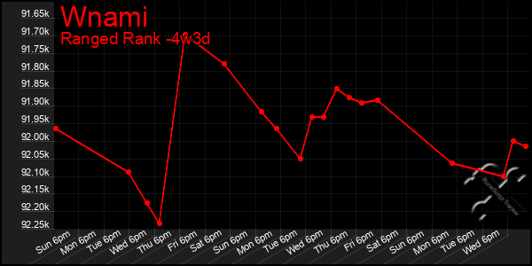 Last 31 Days Graph of Wnami