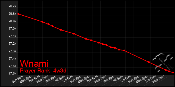 Last 31 Days Graph of Wnami