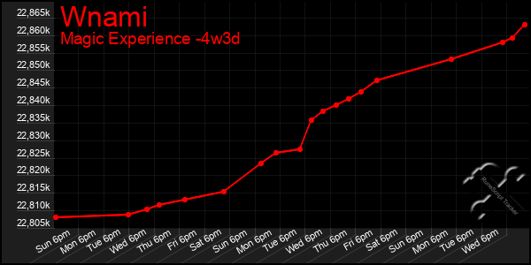 Last 31 Days Graph of Wnami