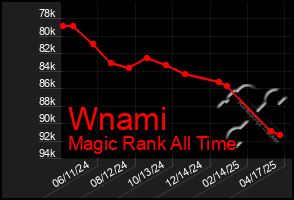 Total Graph of Wnami
