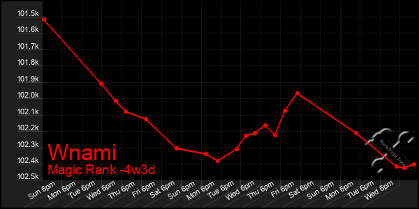 Last 31 Days Graph of Wnami