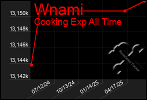 Total Graph of Wnami