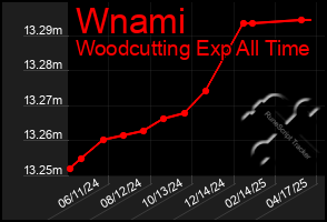 Total Graph of Wnami