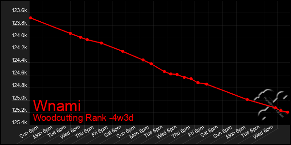 Last 31 Days Graph of Wnami