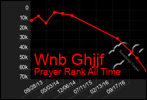 Total Graph of Wnb Ghjjf