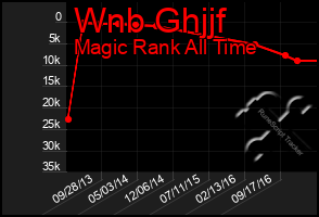 Total Graph of Wnb Ghjjf