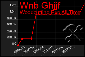 Total Graph of Wnb Ghjjf