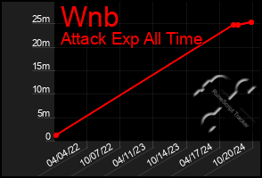 Total Graph of Wnb