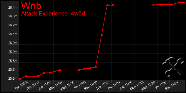 Last 31 Days Graph of Wnb