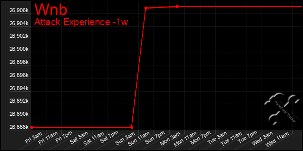 Last 7 Days Graph of Wnb