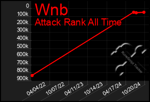 Total Graph of Wnb