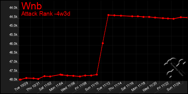 Last 31 Days Graph of Wnb