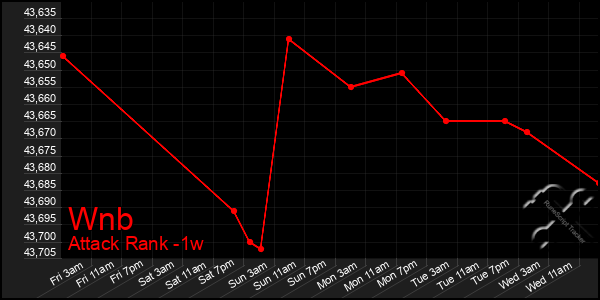 Last 7 Days Graph of Wnb