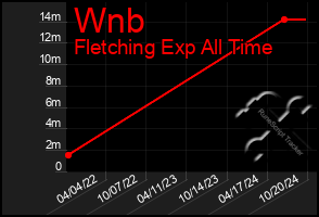 Total Graph of Wnb