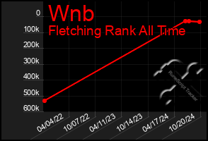 Total Graph of Wnb