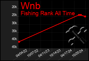 Total Graph of Wnb