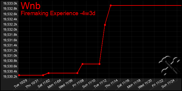 Last 31 Days Graph of Wnb