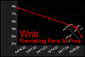 Total Graph of Wnb