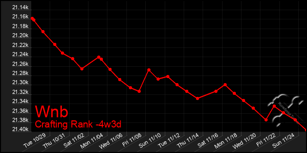 Last 31 Days Graph of Wnb