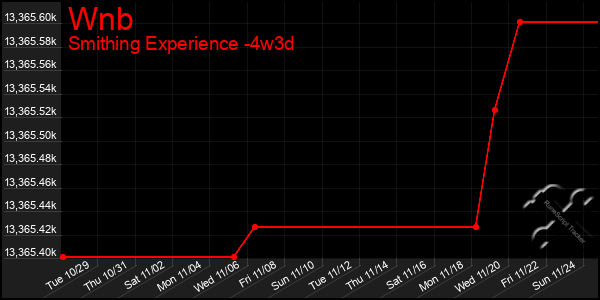 Last 31 Days Graph of Wnb